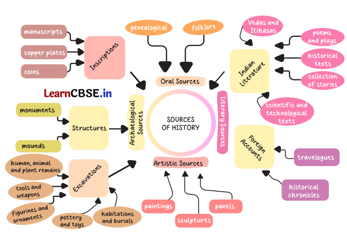 Class 6 Social Science History chapter : Sources of History